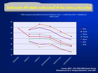 Evaluación del estado nutricional de los niños y las niñas
Fuente: INEC - ECV 2005-2006 Quinta Ronda
Realizado por M. A. Hinojosa-Sandoval. Junio 2007
 