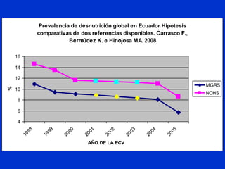 Prevalencia de desnutrición global en Ecuador Hipotesis
comparativas de dos referencias disponibles. Carrasco F.,
Bermúdez K. e Hinojosa MA. 2008
4
6
8
10
12
14
16
1998
1999
2000
2001
2002
2003
2004
2006
AÑO DE LA ECV
%
MGRS
NCHS
 
