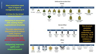 Phillip
Andrews
14
Most corporations went
from 17 layers of
management down to 7!
Is it time for the Armed
Forces to delayer?
Delayering is associated
with creating flatter
organizational structures.
The main objectives of
delayering are to reduce
costs, improve
communication and
encourage better and
quicker decision-making.
Delayering improves
agility and
responsiveness!
This structure
promotes
obedience,
conformity, and
solidarity. All of
them are major
inhibitors to
innovation.
 