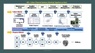 4IR = Cyber Physical Systems Working Together as One!
Phillip Andrews 37
 