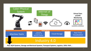 Plus: M/H Systems, Storage and Retrieval Systems, Transport Systems, Logistics, SCM, PLM …
Phillip Andrews 39
s
Virtual Twin
and KPI
Monitoring
Digital Thread
 