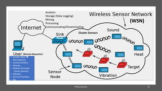Phillip Andrews 55
Analysis
Storage (Data Logging)
Mining
Processing
Communicating/Disseminating
• Cluster Head ➔
Base Stations
• Control Centers
• Devices
• Mobile Terminals
(smart phones)
• Vehicles
• Service Providers
• Etc.
(WSN)
Node
(Remote Requester)
Cluster Sensors
 