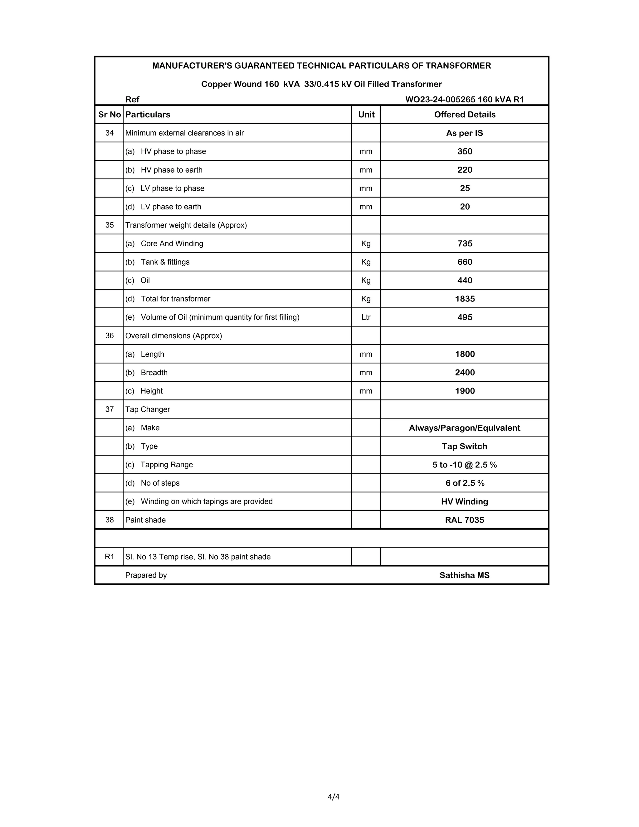 Ref WO23-24-005265 160 kVA R1
Sr No Particulars Unit Offered Details
MANUFACTURER'S GUARANTEED TECHNICAL PARTICULARS OF TRANSFORMER
Copper Wound 160 kVA 33/0.415 kV Oil Filled Transformer
34 Minimum external clearances in air As per IS
(a) HV phase to phase mm 350
(b) HV phase to earth mm 220
(c) LV phase to phase mm 25
(d) LV phase to earth mm 20
35 Transformer weight details (Approx)
(a) Core And Winding Kg 735
(b) Tank & fittings Kg 660
(c) Oil Kg 440
(d) Total for transformer Kg 1835
(e) Volume of Oil (minimum quantity for first filling) Ltr 495
36 Overall dimensions (Approx)
(a) Length mm 1800
(b) Breadth mm 2400
(c) Height mm 1900
37 Tap Changer
(a) Make Always/Paragon/Equivalent
(b) Type Tap Switch
(c) Tapping Range 5 to -10 @ 2.5 %
(d) No of steps 6 of 2.5 %
(e) Winding on which tapings are provided HV Winding
38 Paint shade RAL 7035
R1 Sl. No 13 Temp rise, Sl. No 38 paint shade
Prapared by Sathisha MS
4/4
 