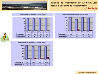 Balanço do rendimento do 1.º Ciclo, por
                                                                   escola e por anos de escolaridade
                                                                                                                          1.º Período

     Sucesso/Insucesso por escolaridade – EB1/JI Pardelhas                   Sucesso/Insucesso por escolaridade – EB1 S.to Ovídio

                                                                                  100
            100
                                                                                   80
               80

               60                                                                  60

               40                                                                  40

               20                                                                  20
               0                                                                     0
                      1.º ano    2.º ano   3.º ano     4.º ano                           1.º ano      2.º ano      3.º ano     4.º ano
  Sucesso %            100         100       100             100          Sucesso %         100         87,5         100            97,2
  Insucesso %              0        0          0             0            Insucesso %        0          12,5          0             2,8



  Sucesso/Insucesso por escolaridade – EB1 Conde Ferreira

        100
         80
         60
         40
         20
           0
                    1.º ano     2.º ano    3.º ano     4.º ano
Sucesso %            100         94,1        95          91,3
Insucesso %            0          5,9         5             8,7




                                                                                                          1.CICLO DO ENSINO BÁSICO
 