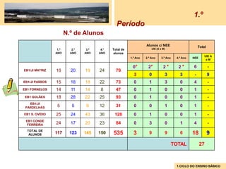 1.º
                                                Período
                       N.º de Alunos
                                                                   Alunos c/ NEE                        Total
                 1.º      2.º    3.º    4.º   Total de                 UIE (A e M)
                ANO      ANO    ANO    ANO    alunos
                                                                                                            UIE A
                                                         1.º Ano   2.º Ano    3.º Ano    4.º Ano   NEE
                                                                                                             eM

                                                          0*        2*          2*        2*       6            -
EB1/JI MATRIZ   16       20     19     24       79
                                                           3         0           3         3        -           9
EB1/JI PASSOS   15       18     18     22       73         0         1           3         0       4            -
EB1 FORNELOS    14       11     14      8       47         0         1           0         0       1            -
 EB1 GOLÃES     18       28     22     25       93         0         1           0         0       1            -
   EB1/JI
 PARDELHAS       5        5      9     12       31         0         0           1         0       1            -
EB1 S. OVÍDIO   25       24     43     36      128         0         1           0         0       1            -
 EB1 CONDE
  FERREIRA      24       17     20     23       84         0         3           0         1       4            -
  TOTAL DE
   ALUNOS       117     123     145    150    535          3         9           9         6       18           9
                                                                                        TOTAL            27



                                                                                         1.CICLO DO ENSINO BÁSICO
 