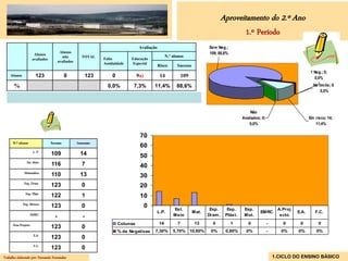 Aproveitamento do 2.º Ano
                                                                                                                                                  1.º Período
                                                                                    Avaliação                                Sem Neg.;
                                         Alunos                                                                              109; 88,6%
                       Alunos                                                                        N.º alunos
                                          não          TOTAL
                      avaliados                                  Falta         Educação
                                        avaliados
                                                                 Assiduidade   Especial
                                                                                                Risco      Sucesso
                                                                                                                                                                                     1 Neg.; 0;
    Alunos               123                0              123       0             9a)           14             109                                                                    0,0%
       %                                                           0,0%         7,3%         11,4%         88,6%                                                                       No limite; 0;
                                                                                                                                                                                           0,0%




                                                                                                                                                    Não
                                                                                                                                                Avaliados; 0;                        Em risco; 14;
                                                                                                                                                    0,0%                                11,4%

                                                                                    70
      N.º alunos                  Sucesso           Insucesso
                                                                                    60
                       L. P.
                                  109                 14                            50
                Est. Meio
                                  116                  7                            40
              Matemática
                                  110                 13                            30
              Exp. Dram.
                                  123                  0                            20
               Exp. Plást.
                                  122                  1                            10
             Exp. Motora
                                  123                  0                                 0               Est.                 Exp.      Exp.     Exp.                A.Proj
                                                                                             L.P.                     Mat.                                EMRC                E.A.      F.C.
                      EMRC                                                                               Meio                Dram .    Plást.    Mot.                 ecto
                                    -                  -
      Área Projecto                                                      Colunas                14          7          13      0          1        0            -      0       0          0
                                  123                  0
                                                                         % de Negativas      7,30%       5,70% 10,60%         0%       0,80%      0%            -      0%     0%         0%
                       E.A.
                                  123                  0
                       F.C.
                                  123                  0
Trabalho elaborado por: Fernando Fernandes                                                                                                                          1.CICLO DO ENSINO BÁSICO
 