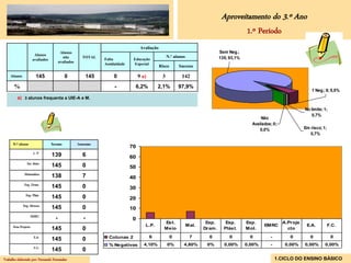 Aproveitamento do 3.º Ano
                                                                                                                                                1.º Período
                                                                                     Avaliação
                                         Alunos                                                                                    Sem Neg.;
                       Alunos                                                                         N.º alunos
                                          não          TOTAL                                                                       135; 93,1%
                      avaliados                                  Falta          Educação
                                        avaliados
                                                                 Assiduidade    Especial
                                                                                                 Risco       Sucesso

    Alunos               145                0              145        0             9 a)          3           142
       %                                                              -          6,2%          2,1%          97,9%
                                                                                                                                                                                1 Neg.; 8; 5,5%
         a) 3 alunos frequenta a UIE-A e M.

                                                                                                                                                                            No limite; 1;
                                                                                                                                                                                0,7%
                                                                                                                                                      Não
                                                                                                                                                  Avaliados; 0;
                                                                                                                                                      0,0%                  Em risco; 1;
                                                                                                                                                                               0,7%

      N.º alunos                  Sucesso           Insucesso
                                                                               70
                       L. P.
                                  139                  6                       60
                Est. Meio
                                  145                  0                       50
              Matemática
                                  138                  7                       40
              Exp. Dram.
                                  145                  0                       30
               Exp. Plást.
                                  145                  0                       20
             Exp. Motora
                                  145                  0                       10
                      EMRC
                                    -                  -                       0
                                                                                                   Est.                    Exp.       Exp.      Exp.              A.Proje
      Área Projecto                                                                    L.P.                        Mat.                                 EMRC                 E.A.          F.C.
                                  145                  0                                           Meio                   Dram .     Plást.     Mot.                cto

                       E.A.                                        Colunas 2               6             0          7       0           0        0         -         0         0            0
                                  145                  0
                                                                   % Negativas        4,10%           0%       4,80%       0%        0,00%      0,00%      -       0,00%    0,00%      0,00%
                       F.C.
                                  145                  0
Trabalho elaborado por: Fernando Fernandes                                                                                                                     1.CICLO DO ENSINO BÁSICO
 