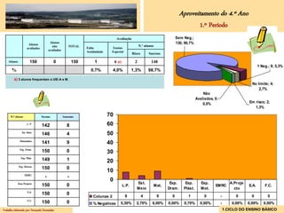 Aproveitamento do 4.º Ano
                                                                                                                                           1.º Período
                                                                                   Avaliação                                Sem Neg.;
                                       Alunos                                                                               136; 90,7%
                     Alunos                                                                          N.º alunos
                                        não           TOTAL
                    avaliados                                  Falta          Ensino
                                      avaliados
                                                               Assiduidade    Especial
                                                                                                Risco       Sucesso

    Alunos             150                0              150        1             6 a)           2           148
                                                                                                                                                                                 1 Neg.; 8; 5,3%
       %                                                         0,7%          4,0%             1,3%        98,7%

         a) 3 alunos frequentam a UIE-A e M.
                                                                                                                                                                            No limite; 4;
                                                                                                                                                                                2,7%
                                                                                                                                             Não
                                                                                                                                         Avaliados; 0;
                                                                                                                                             0,0%                         Em risco; 2;
                                                                                                                                                                             1,3%

      N.º alunos                Sucesso           Insucesso                  70
                    L. P.
                                142                  8                       60
               Est. Meio                                                     50
                                146                  4
              Matemática
                                141                  9                       40
             Exp. Dram.
                                150                  0                       30
              Exp. Plást.
                                149                  1                       20
             Exp. Motora
                                150                  0
                                                                             10
                   EMRC
                                  -                  -
                                                                              0                   Est.                 Exp.      Exp.       Exp.                A.Proje
            Área Projecto
                                150                  0                                   L.P.                 Mat.                                  EMRC                  E.A.       F.C.
                                                                                                  Meio                Dram .    Plást.      Mot.                  cto
                    E.A.
                                150                  0                                    8             4         9     0          1          0          -         0       0           0
                                                                   Colunas 2
                    F.C.
                                150                  0             % Negativas       5,30%        2,70%       6,00%   0,00%     0,70%      0,00%         -       0,00%    0,00%     0,00%
Trabalho elaborado por: Fernando Fernandes                                                                                                                   1.CICLO DO ENSINO BÁSICO
 