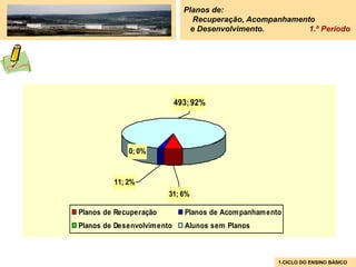 Planos de:
                                 Recuperação, Acompanhamento
                                e Desenvolvimento.         1.º Período




                            493; 92%




             0; 0%



         11; 2%
                        31; 6%

Planos de Recuperação         Planos de Acompanhamento
Planos de Desenvolvimento     Alunos sem Planos



                                                     1.CICLO DO ENSINO BÁSICO
 