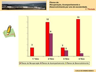 Planos de:
                                  Recuperação, Acompanhamento e
                                  Desenvolvimento por ano de escolaridade.
                                                                       1.º Período



                                                                     13
                             12




                                  8




           3                                   3
                                                     2
                                                                          1



            1.º Ano            2.ºAno              3.ºAno              4.ºAno

Planos de Recuperação   Planos de Acom panham ento       Planos de Desenvolvim ento



                                                                  1.CICLO DO ENSINO BÁSICO
 