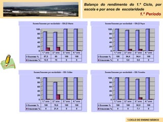 Balanço do rendimento do 1.º Ciclo, por
                                                                 escola e por anos de escolaridade
                                                                                                                         1.º Período

    Sucesso/Insucesso por escolaridade – EB1/JI Matriz                      Sucesso/Insucesso por escolaridade – EB1/JI Paços

        100                                                                    100
         80                                                                      80
         60                                                                      60
         40                                                                      40
         20                                                                      20
           0                                                                      0
               1.º ano      2.º ano      3.º ano       4.º ano                         1.º ano     2.º ano      3.º ano         4.º ano
Sucesso %        87,5          85          100           100            Sucesso %        100         94,4         94,4           100
Insucesso %      12,5          15           0             0             Insucesso %        0          5,6          5,6             0




     Sucesso/Insucesso por escolaridade – EB1 Golães                        Sucesso/Insucesso por escolaridade – EB1 Fornelos

        100                                                                    100
         80                                                                      80
         60                                                                      60
         40                                                                      40
         20                                                                      20
           0                                                                      0
               1.º ano      2.º ano      3.º ano       4.º ano                         1.º ano     2.º ano      3.º ano         4.º ano
Sucesso %         100         78,6         100           100            Sucesso %        100          100         92,9           100
Insucesso %        0          21,4          0             0             Insucesso %        0           0           7,1             0




                                                                                                       1.CICLO DO ENSINO BÁSICO
 