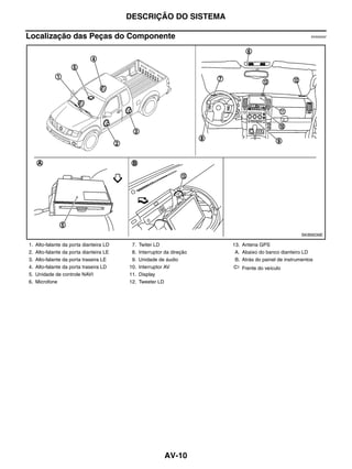 DESCRIÇÃO DO SISTEMA

Localização das Peças do Componente                                                                        EKS00Q5Z




                                                                                                       SKIB9039E

1.   Alto-falante da porta dianteira LD    7.   Twiter LD                13. Antena GPS
2.   Alto-falante da porta dianteira LE    8.   Interruptor da direção    A. Abaixo do banco dianteiro LD
3.   Alto-falante da porta traseira LE     9.   Unidade de áudio          B. Atrás do painel de instrumentos
4.   Alto-falante da porta traseira LD    10.   Interruptor AV               Frente do veículo
5.   Unidade de controle NAVI             11.   Display
6.   Microfone                            12.   Tweeter LD




                                                           AV-10
 