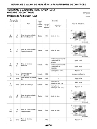 TERMINAIS E VALOR DE REFERÊNCIA PARA UNIDADE DE CONTROLE

TERMINAIS E VALOR DE REFERÊNCIA PARA
UNIDADE DE CONTROLE                                                                                             PFP:00000

Unidade de Áudio Sem NAVI                                                                                          EKS00Q6B



   Terminal No.
                                              Sinal                 Condição
  (Cor do cabo)
                                               de
                            Item                       Interrup-                            Valor de Referência
                                             Entrada
  +          -                               /Saída      tor de           Operação
                                                        Ignição




   2         3     Sinal de Áudio do Lado
                                             Saída       ON        Saída de Som
 (BR)       (L)    Dianteiro Esquerdo


                                                                                                              SKIB1990E




   4         5     Sinal de Áudio do Lado
                                             Saída       ON        Saída de Som
  (L)       (V)    Traseiro Esquerdo


                                                                                                              SKIB1990E

                                                                   Continuar pressionando
                                                                   o interruptor DE            Aprox. 1.7 V
                                                                   BUSCA.
  6         15     Sinal do Controle
                                             Entrada     ON        Continuar pressionando
 (W)        (L)    Remoto B
                                                                   o interruptor DE            Aprox. 3.3 V
                                                                   VOLUME.
                                                                   Exceto para o acima.         Aprox. 5 V
   7               Fornecimento de
           Terra                             Entrada     ACC                   –            Voltagem de Bateria
  (V)              Energia ACC
                   Sinal de amp. da Antena
  8        Terra                             Saída       ON                    –                Aprox. 12 V
                   ON
                                                                   Interruptor de
                                                                                                Aprox. 12 V
   9                                                               Iluminação está ON.
           Terra   Sinal de Iluminação       Entrada     ON
  (O)                                                              Interruptor de
                                                                                                Aprox. 0 V
                                                                   Iluminação está OFF.




  11        12     Sinal de Áudio do Lado
                                             Saída       ON        Saída de Som
 (LG)       (V)    Dianteiro Direito


                                                                                                              SKIB1990E




  13        14     Sinal de Áudio do Lado
                                             Saída       ON        Saída de Som
 (GR)       (V)    Traseiro Direito


                                                                                                              SKIB1990E

  15               Terra do Controle
           Terra                               –         ON                    –                Aprox. 0 V
  (L)              Remoto


                                                         AV-30
 