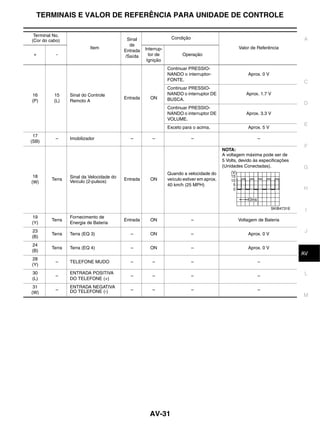 TERMINAIS E VALOR DE REFERÊNCIA PARA UNIDADE DE CONTROLE

 Terminal No.
                                           Sinal                  Condição                                                       A
(Cor do cabo)
                                            de
                          Item                      Interrup-                                       Valor de Referência
                                          Entrada
 +         -                              /Saída      tor de           Operação
                                                     Ignição
                                                                Continuar PRESSIO-
                                                                NANDO o interruptor-                    Aprox. 0 V
                                                                FONTE.
                                                                                                                                 C
                                                                Continuar PRESSIO-
16        15     Sinal do Controle                              NANDO o interruptor DE                 Aprox. 1.7 V
                                          Entrada     ON        BUSCA.
(P)       (L)    Remoto A
                                                                                                                                 D
                                                                Continuar PRESSIO-
                                                                NANDO o interruptor DE                 Aprox. 3.3 V
                                                                VOLUME.
                                                                                                                                 E
                                                                Exceto para o acima.                    Aprox. 5 V
 17
           –     Imobilizador               –          –                     –                               –
(SB)
                                                                                                                                 F
                                                                                            NOTA:
                                                                                            A voltagem máxima pode ser de
                                                                                            5 Volts, devido às especificações
                                                                                            (Unidades Conectadas).               G
                                                                Quando a velocidade do
 18              Sinal da Velocidade do
         Terra                            Entrada     ON        veículo estiver em aprox.
(W)              Veículo (2-pulsos)
                                                                40 km/h (25 MPH)
                                                                                                                                 H


                                                                                                                     SKIB4731E
                                                                                                                                  I
19               Fornecimento de
         Terra                            Entrada     ON                     –                     Voltagem de Bateria
(Y)              Energia de Bateria
23
         Terra   Terra (EQ 3)               –         ON                     –                          Aprox. 0 V
                                                                                                                                  J
(B)
24
         Terra   Terra (EQ 4)               –         ON                     –                          Aprox. 0 V
(B)                                                                                                                               K
                                                                                                                                 AV
28
           –     TELEFONE MUDO              –          –                     –                               –
(Y)
30               ENTRADA POSITIVA                                                                                                 L
           –                                –          –                     –                               –
(L)              DO TELEFONE (+)
 31              ENTRADA NEGATIVA
           –     DO TELEFONE (-)            –          –                     –                               –
(W)
                                                                                                                                 M




                                                      AV-31
 