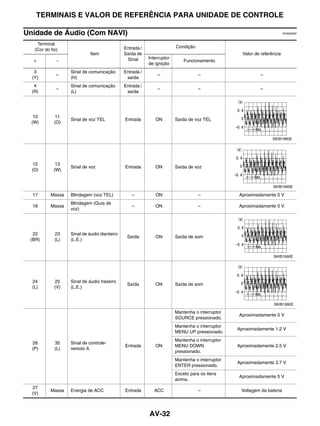 TERMINAIS E VALOR DE REFERÊNCIA PARA UNIDADE DE CONTROLE

Unidade de Áudio (Com NAVI)                                                                                              EKS00Q6D



    Terminal
                                              Entrada /                 Condição
   (Cor do fio)
                            Item              Saída de                                             Valor de referência
                                               Sinal      Interruptor
  +           -                                                             Funcionamento
                                                          de ignição
   3               Sinal de comunicação       Entrada /
              –                                               –                    –                       –
  (Y)              (H)                         saída
   4               Sinal de comunicação       Entrada /
              –                                               –                    –                       –
  (R)              (L)                         saída




   10        11
                   Sinal de voz TEL           Entrada        ON         Saída de voz TEL
  (W)        (O)


                                                                                                                 SKIB1990E




  12         13
                   Sinal de voz               Entrada        ON         Saída de voz
  (O)       (W)


                                                                                                                  SKIB1990E

  17       Massa   Blindagem (voz TEL)           –           ON                    –             Aproximadamente 0 V
                   Blindagem (Guia de
  18       Massa                                 –           ON                    –             Aproximadamente 0 V
                   voz)




  22         23    Sinal de áudio dianteiro
                                               Saída         ON         Saída de som
 (BR)        (L)   (L.E.)


                                                                                                                  SKIB1990E




  24         25    Sinal de áudio traseiro
                                               Saída         ON         Saída de som
  (L)        (V)   (L.E.)


                                                                                                                  SKIB1990E

                                                                        Mantenha o interruptor
                                                                                                 Aproximadamente 0 V
                                                                        SOURCE pressionado.
                                                                        Mantenha o interruptor
                                                                                                 Aproximadamente 1.2 V
                                                                        MENU UP pressionado.
                                                                        Mantenha o interruptor
  26         35    Sinal de controle-
                                              Entrada        ON         MENU DOWN                Aproximadamente 2.5 V
  (P)        (L)   remoto A
                                                                        pressionado.
                                                                        Mantenha o interruptor
                                                                                                 Aproximadamente 3.7 V
                                                                        ENTER pressionado.
                                                                        Exceto para os itens
                                                                                                 Aproximadamente 5 V
                                                                        acima.
  27
           Massa   Energia de ACC             Entrada        ACC                   –              Voltagem da bateria
  (V)



                                                          AV-32
 
