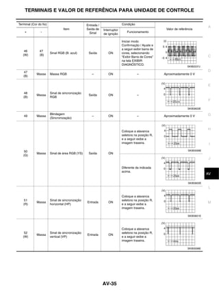 TERMINAIS E VALOR DE REFERÊNCIA PARA UNIDADE DE CONTROLE

Terminal (Cor do fio)                            Entrada /                 Condição
                                                                                                                                  A
                                 Item            Saída de    Interruptor                               Valor de referência
    +           -                                 Sinal                        Funcionamento
                                                             de ignição

                                                                           Iniciar modo
                                                                           Confirmação / Ajuste e
                                                                           a seguir exibir barra de
    46         47
                        Sinal RGB (B: azul)       Saída         ON         cores, selecionando
   (W)         (B)                                                                                                                C
                                                                           “Exibir Barra de Cores”
                                                                           na tela EXIBIR
                                                                           DIAGNÓSTICO.
                                                                                                                      SKIB2237J

   47                                                                                                                             D
             Massa      Massa RGB                   –           ON                    –               Aproximadamente 0 V
   (B)

                                                                                                                                  E

   48                   Sinal de sincronização
             Massa                                Saída         ON                    –
   (B)                  RGB
                                                                                                                                  F

                                                                                                                      SKIB3603E

                        Blindagem                                                                                                 G
    49       Massa                                  –           ON                    –               Aproximadamente 0 V
                        (Sincronização)


                                                                                                                                  H
                                                                           Coloque a alavanca
                                                                           seletora na posição R,
                                                                           e a seguir exibe a
                                                                           imagem traseira.                                        I

    50                                                                                                                SKIB3599E
             Massa      Sinal de área RGB (YS)    Saída         ON
   (G)
                                                                                                                                   J

                                                                           Diferente da indicada
                                                                           acima.
                                                                                                                                   K
                                                                                                                                  AV

                                                                                                                      SKIB3600E
                                                                                                                                   L

                                                                           Coloque a alavanca
   51                   Sinal de sincronização                             seletora na posição R,
   (R)
             Massa
                        horizontal (HP)
                                                 Entrada        ON
                                                                           e a seguir exibe a
                                                                                                                                  M
                                                                           imagem traseira.

                                                                                                                      SKIB3601E




                                                                           Coloque a alavanca
    52                  Sinal de sincronização                             seletora na posição R,
             Massa                               Entrada        ON
   (W)                  vertical (VP)                                      e a seguir exibe a
                                                                           imagem traseira.

                                                                                                                      SKIB3598E




                                                             AV-35
 
