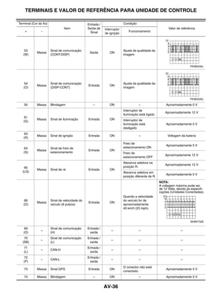 TERMINAIS E VALOR DE REFERÊNCIA PARA UNIDADE DE CONTROLE

Terminal (Cor do fio)                            Entrada /                 Condição
                                  Item           Saída de    Interruptor                                   Valor de referência
    +           -                                 Sinal                       Funcionamento
                                                             de ignição




    53                  Sinal de comunicação                               Ajuste da qualidade da
             Massa                                Saída         ON
   (W)                  (CONT-DISP)                                        imagem


                                                                                                                           PKIB5039J




    54                  Sinal de comunicação                               Ajuste da qualidade da
             Massa                               Entrada        ON
   (O)                  (DISP-CONT)                                        imagem


                                                                                                                           PKIB5039J

   55        Massa      Blindagem                   –           ON                    –                  Aproximadamente 0 V
                                                                           Interruptor de
                                                                                                         Aproximadamente 12 V
                                                                           iluminação está ligado
    61
             Massa      Sinal de Iluminação      Entrada        ON         Interruptor de
   (G)
                                                                           iluminação está               Aproximadamente 0 V
                                                                           desligado
   63
             Massa      Sinal de ignição         Entrada        ON                    –                    Voltagem da bateria
   (R)
                                                                           Freio de
                                                                                                         Aproximadamente 0 V
    64                  Sinal de freio de                                  estacionamento ON
             Massa                               Entrada        ON
   (G)                  estacionamento                                     Freio de
                                                                                                         Aproximadamente 12 V
                                                                           estacionamento OFF
                                                                           Alavanca seletora na
                                                                                                         Aproximadamente 12 V
   65                                                                      posição R.
             Massa      Sinal de ré              Entrada        ON
  (LG)                                                                     Alavanca seletora em
                                                                                                         Aproximadamente 0 V
                                                                           posição diferente de R.
                                                                                                     NOTA:
                                                                                                     A voltagem máxima pode ser
                                                                                                     de 12 Volts, devido às especifi-
                                                                                                     cações (Unidades Conectadas).
                                                                           Quando a velocidade
    66                  Sinal de velocidade do                             do veículo for de
             Massa                               Entrada        ON
   (O)                  veículo (8 pulsos)                                 aproximadamente
                                                                           40 km/h (25 mph).



                                                                                                                           SKIB4732E

    69                  Sinal de comunicação     Entrada /
                –                                                –                    –                             –
   (O)                  (H)                       saída
   70                   Sinal de comunicação     Entrada /
                –                                                –                    –                             –
  (SB)                  (L)                       saída
   71                                            Entrada /
                –       CAN-H                                    –                    –                             –
   (L)                                            saída
   72                                            Entrada /
                –       CAN-L                                    –                    –                             –
   (P)                                            saída
                                                                           O conector não está
   73        Massa      Sinal GPS                Entrada        ON                                       Aproximadamente 5 V
                                                                           conectado.
   74        Massa      Blindagem                   –           ON                    –                  Aproximadamente 0 V


                                                             AV-36
 