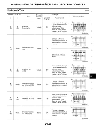 TERMINAIS E VALOR DE REFERÊNCIA PARA UNIDADE DE CONTROLE

Unidade da Tela                                                                                                             EKS00Q6F
                                                                                                                                       A
Terminal (Cor do fio)                          Entrada /                  Condição
                                Item           Saída de    Interruptor                                Valor de referência
   +           -                                Sinal                         Funcionamento
                                                           de ignição


                                                                         Iniciar modo Confirmação
                                                                         / Ajuste e a seguir exibir                                    C
   1           8        Sinal RGB                                        barra de cores,
                                               Entrada        ON
  (G)         (B)       (R: vermelho)                                    selecionando “Exibir
                                                                         Barra de Cores” na tela
                                                                         EXIBIR DIAGNÓSTICO.                                           D
                                                                                                                     SKIB2238J


                                                                                                                                       E
                                                                         Coloque a alavanca
                                                                         seletora na posição R, e
                                                                         a seguir exibe a imagem
                                                                         traseira.                                                     F

   2                    Sinal de área RGB                                                                            SKIB3599E
            Massa                              Entrada        ON
  (G)                   (YS)
                                                                                                                                       G

                                                                         Diferente da indicada
                                                                         acima.                                                        H


                                                                                                                     SKIB3600E
                                                                                                                                        I
                                                                         Iniciar modo Confirmação
                                                                         / Ajuste e a seguir exibir
   3           8        Sinal RGB (G:                                    barra de cores,                                                J
                                               Entrada        ON
  (R)         (B)       verde)                                           selecionando “Exibir
                                                                         Barra de Cores” na tela
                                                                         EXIBIR DIAGNÓSTICO.
                                                                                                                     SKIB2236J          K
                                                                                                                                       AV


                                                                         Coloque a alavanca                                             L
   4                    Sinal de sincroniza-                             seletora na posição R, e
            Massa                               Saída         ON
  (R)                   ção horizontal (HP)                              a seguir exibe a imagem
                                                                         traseira.
                                                                                                                                       M
                                                                                                                     SKIB3601E


                                                                         Iniciar modo Confirmação
                                                                         / Ajuste e a seguir exibir
   5           8                                                         barra de cores,
                        Sinal RGB (B: azul)    Entrada        ON
  (W)         (B)                                                        selecionando “Exibir
                                                                         Barra de Cores” na tela
                                                                         EXIBIR DIAGNÓSTICO.
                                                                                                                     SKIB2237J




                                                                         Coloque a alavanca
   6                    Sinal de sincroniza-                             seletora na posição R, e
            Massa                               Saída         ON
  (W)                   ção vertical (VP)                                a seguir exibe a imagem
                                                                         traseira.

                                                                                                                     SKIB3598E




                                                            AV-37
 