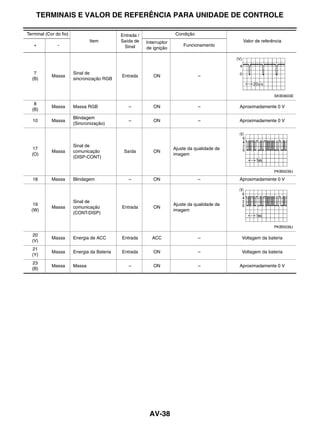 TERMINAIS E VALOR DE REFERÊNCIA PARA UNIDADE DE CONTROLE

Terminal (Cor do fio)                        Entrada /                  Condição
                                Item         Saída de    Interruptor                             Valor de referência
   +           -                              Sinal                        Funcionamento
                                                         de ignição




   7                    Sinal de
            Massa                            Entrada        ON                     –
  (B)                   sincronização RGB


                                                                                                                SKIB3603E

   8
            Massa       Massa RGB               –           ON                     –            Aproximadamente 0 V
  (B)
                        Blindagem
  10        Massa                               –           ON                     –            Aproximadamente 0 V
                        (Sincronização)



                        Sinal de
  17                                                                   Ajuste da qualidade de
            Massa       comunicação           Saída         ON
  (O)                                                                  imagem
                        (DISP-CONT)


                                                                                                                PKIB5039J

  18        Massa       Blindagem               –           ON                     –            Aproximadamente 0 V



                        Sinal de
   19                                                                  Ajuste da qualidade de
            Massa       comunicação          Entrada        ON
  (W)                                                                  imagem
                        (CONT-DISP)


                                                                                                                PKIB5039J

  20
            Massa       Energia de ACC       Entrada        ACC                    –            Voltagem da bateria
  (V)
  21
            Massa       Energia da Bateria   Entrada        ON                     –            Voltagem da bateria
  (Y)
  23
            Massa       Massa                   –           ON                     –            Aproximadamente 0 V
  (B)




                                                          AV-38
 