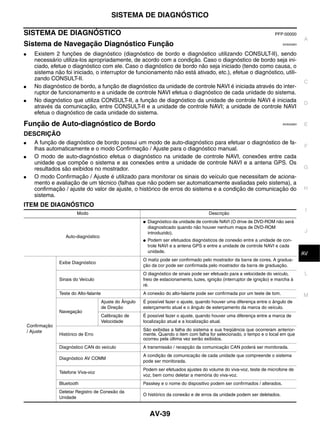 SISTEMA DE DIAGNÓSTICO

SISTEMA DE DIAGNÓSTICO                                                                                                        PFP:00000
                                                                                                                                             A
Sistema de Navegação Diagnóstico Função                                                                                           EKS00Q6H


●      Existem 2 funções de diagnóstico (diagnóstico de bordo e diagnóstico utilizando CONSULT-II), sendo
       necessário utiliza-los apropriadamente, de acordo com a condição. Caso o diagnóstico de bordo seja ini-
       ciado, efetue o diagnóstico com ele. Caso o diagnóstico de bordo não seja iniciado (tendo como causa, o
       sistema não foi iniciado, o interruptor de funcionamento não está ativado, etc.), efetue o diagnóstico, utili-
       zando CONSULT-II.
                                                                                                                                             C
●      No diagnóstico de bordo, a função de diagnóstico da unidade de controle NAVI é iniciada através do inter-
       ruptor de funcionamento e a unidade de controle NAVI efetua o diagnóstico de cada unidade do sistema.
●      No diagnóstico que utiliza CONSULT-II, a função de diagnóstico da unidade de controle NAVI é iniciada                                 D
       através da comunicação, entre CONSULT-II e a unidade de controle NAVI; a unidade de controle NAVI
       efetua o diagnóstico de cada unidade do sistema.

Função de Auto-diagnóstico de Bordo                                                                                               EKS00Q6H   E
DESCRIÇÃO
●      A função de diagnóstico de bordo possui um modo de auto-diagnóstico para efetuar o diagnóstico de fa-
       lhas automaticamente e o modo Confirmação / Ajuste para o diagnóstico manual.                                                         F
●      O modo de auto-diagnóstico efetua o diagnóstico na unidade de controle NAVI, conexões entre cada
       unidade que compõe o sistema e as conexões entre a unidade de controle NAVI e a antena GPS. Os
       resultados são exibidos no mostrador.                                                                                                 G
●      O modo Confirmação / Ajuste é utilizado para monitorar os sinais do veículo que necessitam de aciona-
       mento e avaliação de um técnico (falhas que não podem ser automaticamente avaliadas pelo sistema), a
       confirmação / ajuste do valor de ajuste, o histórico de erros do sistema e a condição de comunicação do                               H
       sistema.
ITEM DE DIAGNÓSTICO
                                                                                                                                              I
                          Modo                                                               Descrição
                                                             ●   Diagnóstico da unidade de controle NAVI (O drive de DVD-ROM não será
                                                                 diagnosticado quando não houver nenhum mapa de DVD-ROM
                                                                 introduzido).                                                                J
                     Auto-diagnóstico
                                                             ●   Podem ser efetuados diagnósticos de conexão entre a unidade de con-
                                                                 trole NAVI e a antena GPS e entre a unidade de controle NAVI e cada
                                                                 unidade.                                                                     K
                                                                                                                                             AV
                                                             O matiz pode ser confirmado pelo mostrador da barra de cores. A gradua-
                  Exibe Diagnóstico
                                                             ção da cor pode ser confirmada pelo mostrador da barra de graduação.
                                                             O diagnóstico de sinais pode ser efetuado para a velocidade do veículo,          L
                  Sinais do Veículo                          freio de estacionamento, luzes, ignição (interruptor de ignição) e marcha à
                                                             ré.
                  Teste do Alto-falante                      A conexão do alto-falante pode ser confirmada por um teste de tom.              M
                                          Ajuste do Ângulo   É possível fazer o ajuste, quando houver uma diferença entre o ângulo de
                                          de Direção         esterçamento atual e o ângulo de esterçamento da marca do veículo.
                  Navegação
                                          Calibração de      É possível fazer o ajuste, quando houver uma diferença entre a marca de
                                          Velocidade         localização atual e a localização atual.
    Confirmação
    / Ajuste                                                 São exibidas a falha do sistema e sua freqüência que ocorreram anterior-
                  Histórico de Erro                          mente. Quando o item com falha for selecionado, o tempo e o local em que
                                                             ocorreu pela última vez serão exibidos.
                  Diagnóstico CAN do veículo                 A transmissão / recepção da comunicação CAN poderá ser monitorada.
                                                             A condição de comunicação de cada unidade que compreende o sistema
                  Diagnóstico AV COMM
                                                             pode ser monitorada.
                                                             Podem ser efetuados ajustes do volume do viva-voz, teste de microfone de
                  Telefone Viva-voz
                                                             voz, bem como deletar a memória do viva-voz.
                  Bluetooth                                  Passkey e o nome do dispositivo podem ser confirmados / alterados.
                  Deletar Registro de Conexão da
                                                             O histórico da conexão e de erros da unidade podem ser deletados.
                  Unidade


                                                                 AV-39
 