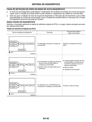 SISTEMA DE DIAGNÓSTICO

FAIXA DE DETECÇÃO DE ERRO DO MODO DE AUTO-DIAGNÓSTICO
●   O modo de auto-diagnóstico pode efetuar o diagnóstico da condição de conexão do circuito de comuni-
    cação, entre a unidade de controle NAVI e cada unidade e o diagnóstico da unidade de controle NAVI.
●   Uma vez que a condição de início da função de diagnóstico é interruptor de funcionamento, caso a falha
    seja detectada no circuito de comunicação, entre a unidade de controle NAVI e o interruptor AV, a função
    de diagnóstico de bordo não pode ser iniciada.
RESULTADOS DO DIAGNÓSTICO
Verifique o mostrador aplicável na tabela de referência rápida de DTCs, e a seguir repare as peças que este-
jam apresentando falha.
Tabela de Referência Rápida de DTCs
                                                                                                     Possível local da falha /
       Tela de resultados de diagnóstico                          Descrição
                                                                                                       Ação a ser tomada




                                                 Foi detectada uma falha na unidade de       Substitua a unidade de controle
                                                 controle NAV                                NAVI




                                     SKIB6651E




                                                                                             ●   Limpe as lentes de leitura do drive
                                                 ●   Foi detectada uma falha nas lentes de       do DVD-ROM na unidade de con-
                                                     leitura do drive de DVD-ROM na              trole NAVI, utilizando o disco de
                                                     unidade de controle NAVI                    limpeza especificado
                                                 ●   Existe o disco de mapas está sujo ou    ●   Disco de mapa
                                                     danificado
                                                                                             ●   Unidade de controle NAVI


                                     SKIB6652E




                                                 Foi detectado que o DVD-ROM não foi
                                                                                             Introduza o disco de mapa
                                                 introduzido na unidade de controle NAVI




                                     SKIB6653E




                                                           AV-42
 