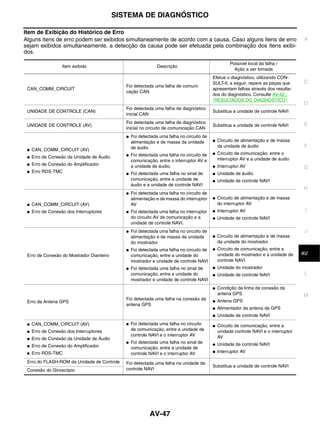 SISTEMA DE DIAGNÓSTICO

Item de Exibição do Histórico de Erro
Alguns itens de erro podem ser exibidos simultaneamente de acordo com a causa. Caso alguns itens de erro                               A
sejam exibidos simultaneamente, a detecção da causa pode ser efetuada pela combinação dos itens exibi-
dos.

                                                                                                     Possível local da falha /
                   Item exibido                                Descrição
                                                                                                       Ação a ser tomada
                                                                                           Efetue o diagnóstico, utilizando CON-
                                                                                           SULT-II; a seguir, repare as peças que      C
                                              Foi detectada uma falha de comuni-
 CAN_COMM_CIRCUIT                                                                          apresentam falhas através dos resulta-
                                              cação CAN
                                                                                           dos do diagnóstico. Consulte AV-42,
                                                                                           "RESULTADOS DO DIAGNÓSTICO".
                                                                                                                                       D
                                              Foi detectada uma falha de diagnóstico
 UNIDADE DE CONTROLE (CAN)                                                                 Substitua a unidade de controle NAVI
                                              inicial CAN
                                              Foi detectada uma falha de diagnóstico                                                   E
 UNIDADE DE CONTROLE (AV)                                                                  Substitua a unidade de controle NAVI
                                              inicial no circuito de comunicação CAN
                                              ●   Foi detectada uma falha no circuito de
                                                  alimentação e de massa da unidade        ●   Circuito de alimentação e de massa
                                                  de áudio                                     da unidade de áudio                     F
 ●   CAN_COMM_CIRCUIT (AV)
                                              ●   Foi detectada uma falha no circuito de   ●   Circuito de comunicação, entre o
 ●   Erro de Conexão da Unidade de Áudio                                                       interruptor AV e a unidade de áudio
                                                  comunicação, entre o interruptor AV e
 ●   Erro de Conexão do Amplificador              a unidade de áudio.                      ●   Interruptor AV                          G
 ●   Erro RDS-TMC                             ●   Foi detectada uma falha no sinal de      ●   Unidade de áudio
                                                  comunicação, entre a unidade de          ●   Unidade de controle NAVI
                                                  áudio e a unidade de controle NAVI
                                                                                                                                       H
                                              ●   Foi detectada uma falha no circuito de
                                                  alimentação e de massa do interruptor    ●   Circuito de alimentação e de massa
 ●   CAN_COMM_CIRCUIT (AV)                        AV                                           do interruptor AV
 ●   Erro de Conexão dos Interruptores        ●   Foi detectada uma falha no interruptor   ●   Interruptor AV                           I
                                                  do circuito AV de comunicação e a        ●   Unidade de controle NAVI
                                                  unidade de controle NAVI.
                                              ●   Foi detectada uma falha no circuito de                                                J
                                                  alimentação e de massa da unidade        ●   Circuito de alimentação e de massa
                                                  do mostrador                                 da unidade do mostrador
                                              ●   Foi detectada uma falha no circuito de   ●   Circuito de comunicação, entre a
                                                                                               unidade do mostrador e a unidade de      K
                                                                                                                                       AV
 Erro de Conexão do Mostrador Dianteiro           comunicação, entre a unidade do
                                                  mostrador e unidade de controle NAVI         controle NAVI
                                              ●   Foi detectada uma falha no sinal de      ●   Unidade do mostrador
                                                  comunicação, entre a unidade do          ●   Unidade de controle NAVI                 L
                                                  mostrador e unidade de controle NAVI
                                                                                           ●   Condição da linha de conexão da
                                                                                               antena GPS                              M
                                              Foi detectada uma falha na conexão da        ●   Antena GPS
 Erro da Antena GPS
                                              antena GPS
                                                                                           ●   Alimentador da antena de GPS
                                                                                           ●   Unidade de controle NAVI
 ●   CAN_COMM_CIRCUIT (AV)                    ●   Foi detectada uma falha no circuito      ●   Circuito de comunicação, entre a
 ●   Erro de Conexão dos Interruptores            de comunicação, entre a unidade de           unidade controle NAVI e o interruptor
                                                  controle NAVI e o interruptor AV             AV
 ●   Erro de Conexão da Unidade de Áudio
                                              ●   Foi detectada uma falha no sinal de      ●   Unidade de controle NAVI
 ●   Erro de Conexão do Amplificador              comunicação, entre a unidade de
 ●   Erro RDS-TMC                                 controle NAVI e o interruptor AV         ●   Interruptor AV

 Erro do FLASH-ROM da Unidade de Controle     Foi detectada uma falha na unidade de
                                                                                           Substitua a unidade de controle NAVI
 Conexão do Giroscópio                        controle NAVI




                                                           AV-47
 