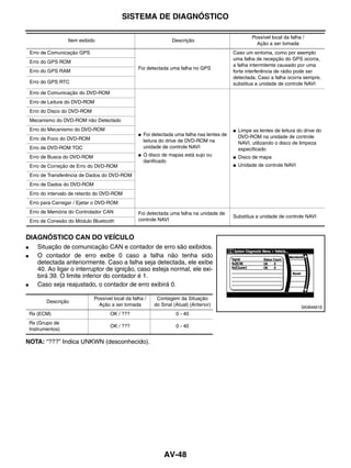 SISTEMA DE DIAGNÓSTICO

                                                                                                          Possível local da falha /
                    Item exibido                                    Descrição
                                                                                                            Ação a ser tomada
    Erro de Comunicação GPS                                                                     Caso um sintoma, como por exemplo
                                                                                                uma falha de recepção do GPS ocorra,
    Erro do GPS ROM
                                                                                                a falha intermitente causado por uma
                                                    Foi detectada uma falha no GPS
    Erro do GPS RAM                                                                             forte interferência de rádio pode ser
                                                                                                detectada. Caso a falha ocorra sempre,
    Erro do GPS RTC                                                                             substitua a unidade de controle NAVI
    Erro de Comunicação do DVD-ROM
    Erro de Leitura do DVD-ROM
    Erro do Disco do DVD-ROM
    Mecanismo do DVD-ROM não Detectado
    Erro do Mecanismo do DVD-ROM                                                                ●   Limpe as lentes de leitura do drive do
                                                    ●   Foi detectada uma falha nas lentes de       DVD-ROM na unidade de controle
    Erro de Foco do DVD-ROM                             leitura do drive de DVD-ROM na              NAVI, utilizando o disco de limpeza
    Erro de DVD-ROM TOC                                 unidade de controle NAVI                    especificado
    Erro de Busca do DVD-ROM                        ●   O disco de mapas está sujo ou           ●   Disco de mapa
                                                        danificado
    Erro de Correção de Erro do DVD-ROM                                                         ●   Unidade de controle NAVI

    Erro de Transferência de Dados do DVD-ROM
    Erro de Dados do DVD-ROM
    Erro do intervalo de retardo do DVD-ROM
    Erro para Carregar / Ejetar o DVD-ROM
    Erro de Memória do Controlador CAN              Foi detectada uma falha na unidade de
                                                                                                Substitua a unidade de controle NAVI
    Erro de Conexão do Módulo Bluetooth             controle NAVI


DIAGNÓSTICO CAN DO VEÍCULO
●      Situação de comunicação CAN e contador de erro são exibidos.
●      O contador de erro exibe 0 caso a falha não tenha sido
       detectada anteriormente. Caso a falha seja detectada, ele exibe
       40. Ao ligar o interruptor de ignição, caso esteja normal, ele exi-
       birá 39. O limite inferior do contador é 1.
●      Caso seja reajustado, o contador de erro exibirá 0.

                               Possível local da falha /     Contagem da Situação
           Descrição
                                 Ação a ser tomada          do Sinal (Atual) (Anterior)                                          SKIB4661E
    Rx (ECM)                          OK / ???                        0 - 40
    Rx (Grupo de
                                      OK / ???                        0 - 40
    Instrumentos)

NOTA: “???” Indica UNKWN (desconhecido).




                                                                 AV-48
 