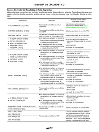 SISTEMA DE DIAGNÓSTICO

Item do Mostrador de Resultados do Auto-diagnóstico
Alguns itens de erro podem ser exibidos simultaneamente, de acordo com a causa. Caso alguns itens de erro
sejam exibidos simultaneamente, a detecção da causa pode ser efetuada pela combinação dos itens exibi-
dos.

                                                                                                Possível local da falha /
                 Item exibido                             Descrição
                                                                                                  Ação a ser tomada
                                                                                      Imprima os resultados do auto-
                                         Foi detectada uma falha de comuni-
 CAN_COMM_CIRCUIT [U1000]                                                             diagnóstico e PASSE PARA LAN-3,
                                         cação CAN
                                                                                      "Precauções Ao Usar CONSULT-II".
                                         Foi detectada uma falha de diagnóstico
 CONTROL UNIT (CAN) [U1010]                                                           Substitua a unidade de controle NAVI
                                         inicial CAN
                                         Foi detectada uma falha de diagnóstico
 CONTROL UNIT (AV) [U1310]                                                            Substitua a unidade de controle NAVI
                                         inicial no circuito de comunicação CAN
 ●   AV COMM CIRCUIT [U1300]             ●   Foi detectada uma falha no circuito de   ●   Circuito de comunicação, entre o
 ●   SWITCH CONN [U1240]                     comunicação, entre o interruptor AV e        interruptor AV e a unidade de controle
                                             a unidade de controle NAVI.                  NAVI
 ●   AUDIO H/U CONN [U1249]
                                         ●   Foi detectada uma falha no sinal e       ●   Interruptor AV
 ●   AMP CONN [U124E]                        comunicação, entre o interruptor AV e
 ●   RDS CONN [U124F]                        a unidade de controle NAVI.              ●   Unidade de controle NAVI

                                         ●   Foi detectada uma falha no circuito de
                                             alimentação e de massa da unidade        ●   Circuito de alimentação e de massa
                                             de áudio.                                    da unidade de áudio
 ●   AV COMM CIRCUIT [U1300]
                                         ●   Foi detectada uma falha no circuito de   ●   Circuito de comunicação, entre o
 ●   AUDIO H/U CONN [U1249]                                                               interruptor AV e a unidade de áudio
                                             comunicação, entre o interruptor AV e
 ●   AMP CONN [U124E]                        a unidade de áudio.                      ●   Unidade de áudio
 ●   RDS CONN [U124F]                    ●   Foi detectada uma falha no sinal e       ●   Interruptor AV
                                             comunicação, entre o interruptor AV e    ●   Unidade de controle NAVI
                                             a unidade de controle NAVI.
                                         ●   Foi detectada uma falha no circuito de
                                             alimentação e de massa da unidade        ●   Circuito de alimentação e de massa
                                             do mostrador                                 da unidade do mostrador
                                         ●   Foi detectada uma falha no circuito de   ●   Circuito de comunicação, entre a
 FRONT DISP CONN [U1243]                     comunicação, entre a unidade do              unidade do mostrador e a unidade de
                                             mostrador e unidade de controle NAVI         controle NAVI
                                         ●   Foi detectada uma falha no sinal de      ●   Unidade do mostrador
                                             comunicação, entre a unidade do          ●   Unidade de controle NAVI
                                             mostrador e unidade de controle NAVI
                                                                                      ●   Condição da linha de conexão da
                                         Foi detectada uma falha na conexão da            antena GPS
 GPS ANTENNA CONN [U1244]
                                         antena GPS                                   ●   Antena GPS
                                                                                      ●   Unidade de controle NAVI
                                         ●   Foi detectada uma falha no circuito de
                                             alimentação e de massa do interrup-      ●   Circuito de alimentação e de massa
 ●   AV COMM CIRCUIT [U1300]                 tor AV                                       do interruptor AV
 ●   SWITCH CONN [U1240]                 ●   Foi detectada uma falha no sinal e       ●   Interruptor AV
                                             comunicação, entre o interruptor AV e    ●   Unidade de controle NAVI
                                             a unidade de controle NAVI.
 Unidade de Controle FLASH-ROM [U1200]   Foi detectada uma falha na unidade de
                                                                                      Substitua a unidade de controle NAVI
 GYRO NO CONN [U1201]                    controle NAVI

 GPS COMM [U1204]                                                                     Caso um sintoma, como por exemplo
                                                                                      uma falha de recepção do GPS ocorra,
 GPS ROM [U1205]
                                                                                      a falha intermitente causada por uma
                                         Foi detectada uma falha no GPS
 GPS RAM [U1206]                                                                      forte interferência de rádio poderá ser
                                                                                      detectada. Caso a falha ocorra sempre,
 GPS RTC [U1207]                                                                      substitua a unidade de controle NAVI




                                                      AV-52
 