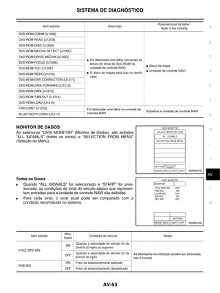 SISTEMA DE DIAGNÓSTICO

                                                                                                       Possível local da falha /
                   Item exibido                                   Descrição                                                               A
                                                                                                         Ação a ser tomada
 DVD-ROM COMM [U1208]
 DVD-ROM READ [U1209]
                                                                                                                                          B
 DVD-ROM DISC [U120A]
 DVD-ROM MECHA DETECT [U120C]
 DVD-ROM DRIVE MECHA [U120D]                                                                                                              C
                                                  ●   Foi detectada uma falha nas lentes de
 DVD-ROM FOCUS [U120E]                                leitura do drive de DVD-ROM na
                                                                                              ●   Disco de mapa
 DVD-ROM TOC [U120F]                                  unidade de controle NAVI
                                                  ●   O disco de mapas está sujo ou danifi-
                                                                                              ●   Unidade de controle NAVI                D
 DVD-ROM SEEK [U1210]
                                                      cado
 DVD-ROM ERR CORRECTION [U1211]
 DVD-ROM DATA FORWARD [U1212]                                                                                                             E
 DVD-ROM DATA [U1213]
 DVD-ROM TIMEOUT [U1214]
                                                                                                                                          F
 DVD-ROM LOAD [U1215]
 CAN CONT [U1216]                                 Foi detectada uma falha na unidade de
                                                                                              Substitua a unidade de controle NAVI
 BLUETOOTH CONN [U1217]                           controle NAVI
                                                                                                                                          G


MONITOR DE DADOS
                                                                                                                                          H
Ao selecionar “DATA MONITOR” (Monitor de Dados), são exibidos
“ALL SIGNALS” (todos os sinais) e “SELECTION FROM MENU”
(Seleção do Menu).
                                                                                                                                          I


                                                                                                                                          J


                                                                                                                              SKIB3675E
                                                                                                                                           K
                                                                                                                                          AV
Todos os Sinais
●  Quando “ALL SIGNALS” for selecionado e “START” for pres-
   sionado, as condições de sinal do veículo abaixo que represen-                                                                         L
   tam entradas para a unidade de controle NAVI são exibidas.
●  Para cada sinal, o sinal atual pode ser comparado com a
   condição reconhecida no sistema.                                                                                                       M




                                                                                                                              SKIB3676E



                                   Mos-
           Item exibido                               Condição do veículo                                  Notas
                                  trador
                                           Quando a velocidade do veículo for de
                                   ON
                                           0 km/h (0 mph) ou superior.
 VHCL SPD SIG
                                           Quando a velocidade do veículo for de    As alterações na indicação podem ser atrasadas.
                                  OFF
                                           0 km/h (0 mph)                           Isto é normal.
                                   ON      Freio de estacionamento aplicado
 PKB SIG
                                  OFF      Freio de estacionamento desaplicado




                                                               AV-53
 