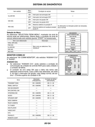 SISTEMA DE DIAGNÓSTICO

                                   Mos-
           Item exibido                             Condição do veículo                                Notas
                                  trador
                                   ON      Interruptor de iluminação ON
 ILLUM SIG                                                                                               —
                                  OFF      Interruptor de iluminação OFF
                                   ON      Interruptor de ignição ON
 IGN SIG                                                                                                 —
                                  OFF      Interruptor de ignição ACC
                                   ON      Alavanca seletora na posição R
                                                                                   As alterações na indicação podem ser atrasadas.
 REV SIG                                   Alavanca seletora em qualquer posição
                                  OFF                                              Isto é normal.
                                           exceto R

Seleção do Menu
Ao selecionar “SELECTION FROM MENU”, mostrador de sinal do
veículo pode ser selecionado. Depois disso, a condição do sinal do
veículo selecionada será exibida quando “START” for pressionado.
         Item a ser selecionado                          Descrição
 VHCL SPD SIG
 PKB SIG
                                           Bem como ao selecionar “ALL
 ILLUM SIG
                                           SIGNALS”
 IGN SIG
 REV SIG                                                                                                                SKIB4681E


MONITOR COMM AV
Ao selecionar “AV COMM MONITOR”, são exibidos “AV&NAVI C/U”
E “ÁUDIO”.
AV&NAVI C/U
●  Ao selecionar “AV&NAVI C/U”, serão exibidos a condição de
   comunicação da unidade de controle NAVI para cada unidade e
   o contador de falhas.
●  O contador de erro exibe OK caso a falha não tenha sido
   detectada anteriormente. Caso a falha seja detectada, ele exibe
   0. Ao ligar o interruptor de ignição, caso esteja normal, ele exi-                                                   SKIB4684E
   birá 1. O limite superior do contador é 39.

                                             Mostrador        Contador de falhas
                Itens
                                           (PRESENTE)           (ANTERIOR)
 TRANSMIT DIAG                             OK / UNKWN             OK / 0 - 39
 PANEL SWITCH                              OK / UNKWN             OK / 0 - 39
 SW SECONDARY                                  —                        —
 RR CONTROL SW                                 —                        —
 STEERING SW                               OK / UNKWN             OK / 0 - 39
 AUDIO                                     OK / UNKWN             OK / 0 - 39
 SPEAKER AMP                               OK / UNKWN             OK / 0 - 39
 SIDE CAMERA                                   —                        —
 REAR CAMERA                                   —                        —
 TV TUNER                                      —                        —
 DVD PLAYER                                    —                        —
 VIDEO DIST                                    —                        —
 ETC                                           —                        —
 FM MULTI                                  OK / UNKWN             OK / 0 - 39
 REMOTE CONT                                   —                        —



                                                             AV-54
 