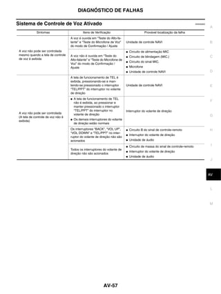 DIAGNÓSTICO DE FALHAS

Sistema de Controle de Voz Ativado                                                                                               EKS00Q6Q
                                                                                                                                            A
             Sintomas                         Itens de Verificação                           Provável localização da falha
                                    A voz é ouvida em “Teste do Alto-fa-
                                    lante” e “Teste do Microfone de Voz”     Unidade de controle NAVI                                       B
                                    do modo de Confirmação / Ajuste
 A voz não pode ser controlada                                               ●   Circuito de alimentação MIC
 mesmo quando a tela de controle    A voz não é ouvida em “Teste do          ●   Circuito de blindagem (MIC.)                               C
 de voz é exibida                   Alto-falante” e “Teste do Microfone de
                                                                             ●   Circuito do sinal MIC.
                                    Voz” do modo de Confirmação /
                                    Ajuste                                   ●   Microfone
                                                                             ●   Unidade de controle NAVI                                   D
                                    A tela de funcionamento de TEL é
                                    exibida, pressionando-se e man-
                                    tendo-se pressionado o interruptor       Unidade de controle NAVI                                       E
                                    “TEL/PPT” do interruptor no volante
                                    de direção
                                    ●   A tela de funcionamento de TEL
                                        não é exibida, ao pressionar e
                                                                                                                                            F
                                        manter pressionado o interruptor
                                        “TEL/PPT” do interruptor no          Interruptor do volante de direção
 A voz não pode ser controlada          volante de direção
 (A tela de controle de voz não é                                                                                                           G
 exibida)                           ●   Os demais interruptores do volante
                                        de direção estão normais
                                    Os interruptores “BACK”, “VOL UP”,       ●   Circuito B do sinal de controle-remoto                     H
                                    “VOL DOWN” e “TEL/PPT” no inter-
                                                                             ●   Interruptor do volante de direção
                                    ruptor do volante de direção não são
                                    acionados                                ●   Unidade de áudio

                                                                             ●   Circuito de massa do sinal de controle-remoto               I
                                    Todos os interruptores do volante de
                                                                             ●   Interruptor do volante de direção
                                    direção não são acionados
                                                                             ●   Unidade de áudio
                                                                                                                                             J



                                                                                                                                             K
                                                                                                                                            AV


                                                                                                                                             L



                                                                                                                                            M




                                                            AV-57
 