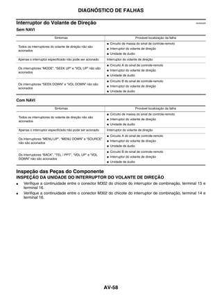 DIAGNÓSTICO DE FALHAS

Interruptor do Volante de Direção                                                                                     EKS00Q6R


Sem NAVI

                             Sintomas                                                 Provável localização da falha
                                                               ●   Circuito de massa do sinal de controle-remoto
    Todos os interruptores do volante de direção não são
                                                               ●   Interruptor do volante de direção
    acionados
                                                               ●   Unidade de áudio
    Apenas o interruptor especificado não pode ser acionado    Interruptor do volante de direção
                                                               ●   Circuito A do sinal de controle-remoto
    Os interruptores “MODE”, “SEEK UP” e “VOL UP” não são
                                                               ●   Interruptor do volante de direção
    acionados
                                                               ●   Unidade de áudio
                                                               ●   Circuito B do sinal de controle-remoto
    Os interruptores “SEEK DOWN” e “VOL DOWN” não são
                                                               ●   Interruptor do volante de direção
    acionados
                                                               ●   Unidade de áudio

Com NAVI

                             Sintomas                                                 Provável localização da falha
                                                               ●   Circuito de massa do sinal de controle-remoto
    Todos os interruptores do volante de direção não são
                                                               ●   Interruptor do volante de direção
    acionados
                                                               ●   Unidade de áudio
    Apenas o interruptor especificado não pode ser acionado    Interruptor do volante de direção
                                                               ●   Circuito A do sinal de controle-remoto
    Os interruptores “MENU UP”, “MENU DOWN” e “SOURCE”
                                                               ●   Interruptor do volante de direção
    não são acionados
                                                               ●   Unidade de áudio
                                                               ●   Circuito B do sinal de controle-remoto
    Os interruptores “BACK”, “TEL / PPT”, “VOL UP” e “VOL
                                                               ●   Interruptor do volante de direção
    DOWN” não são acionados
                                                               ●   Unidade de áudio


Inspeção das Peças do Componente
INSPEÇÃO DA UNIDADE DO INTERRUPTOR DO VOLANTE DE DIREÇÃO
●      Verifique a continuidade entre o conector M302 do chicote do interruptor de combinação, terminal 15 e
       terminal 16.
●      Verifique a continuidade entre o conector M302 do chicote do interruptor de combinação, terminal 14 e
       terminal 16.




                                                              AV-58
 