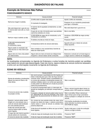DIAGNÓSTICO DE FALHAS

Exemplo de Sintomas Não Falhas                                                                                                      EKS00Q6T


FUNCIONAMENTO BÁSICO
              Sintoma                                   Causa provável                                     Possível solução
                                      O brilho está no ajuste mais baixo.                      Ajuste o brilho do mostrador.
 Nenhuma imagem é exibida.                                                                     Pressione       e mantenha pressionado
                                      O mostrador foi desligado.
                                                                                               para ligar o mostrador.
                                      O volume não foi ajustado corretamente, ou está
 Não está disponível o guia de voz.                                                            Não está disponível o guia de voz.
                                      desligado.
 O volume está muito alto ou muito
 baixo.                               O guia de voz não é fornecido para ruas estreitas        Não é uma falha.
                                      (caminhos exibidos em cinza).
                                      O DVD-ROM de mapa não foi introduzido, ou foi            Introduza o DVD-ROM de mapa correta-
                                      introduzido ao contrário.                                mente.
 Nenhum mapa é exibido na tela.
                                      É exibida uma tela ao invés do mapa.                     Pressione “MAP”.
 A tela está excessivamente                                                                    Aguarde até que o interior do veículo
 embaçada.                            A temperatura dentro do veículo está baixa.
 O movimento é lento.                                                                          esteja aquecido.

 Alguns pixels no mostrador são
                                      Esta condição é uma característica inerente às
 mais escuros ou mais claros que                                                               Não é uma falha.
                                      telas de cristal líquido.
 outros.
 Alguns itens do menu não podem       Alguns itens do menu tornaram-se indisponíveis           Estacione o veículo em um local seguro e
 ser selecionados.                    enquanto o veículo estava sendo conduzido.               a seguir acione o sistema de navegação.

NOTA:
As localizações armazenadas na Agenda de Endereços e outras funções de memória podem ser perdidas
caso bateria do veículo seja descarregada. Caso isto ocorra, repare a bateria do veículo conforme necessário
e entre com as informações novamente na Agenda de Endereços.

ÍCONE DO VEÍCULO
              Sintoma                                    Causa provável                                    Possível solução
                                      Isto ocorre porque a quantidade de informações exi-
                                      bidas é reduzida para que a tela não fique excessi-
 Nomes de estradas e localizações     vamente cheia. Também existe a possibilidade que
 diferem da vista em Plano e da       os nomes das estradas e localizações possam ser          Não é uma falha.
 Vista Aérea.                         exibidas múltiplas vezes e os nomes que aparecem
                                      na tela podem ser diferentes em virtude do procedi-
                                      mento de processamento.
                                      O veículo foi transportado após a o interruptor de
                                                                                               Dirija o veículo durante algum tempo na
                                      ignição ser desligado, por exemplo, transportado por
                                                                                               estrada onde o GPS possa ser recebido.
                                      balsa.
 O ícone do veículo não é exibido
                                      A posição e direção do veículo podem estar incorre-      Não é uma falha. Dirija o veículo por
 na posição correta.
                                      tos, dependendo do meio de condução e dos níveis         algum tempo para corrigir automatica-
                                      de precisão de posicionamento do sistema de nave-        mente a posição e a direção do ícone do
                                      gação.
                                                                                               veículo.
 Quando o veículo estiver sendo       Em virtude da nova estrada ainda não estar arma-
                                                                                               Informações atualizadas da estrada
 dirigido em uma estrada nova, o      zenada nos dados de mapa, o sistema automatica-
                                                                                               serão incluídas na próxima versão do
 ícone do veículo está localizado     mente coloca o ícone do veículo na estrada mais
                                                                                               DVD-ROM de mapas.
 em outra estrada próxima.            próxima disponível.
 A tela não comuta para tela
                                      A tela diurna foi ajustada na última vez que os faróis   Ajuste a tela para o modo de condução
 noturna mesmo após os faróis
                                      foram ligados.                                           noturna, ao ligar os faróis.
 serem ligados.
 O mapa não rola mesmo quando o
                                      A tela de mapa da localização atual não é exibida.       Pressione “MAP”.
 veículo estiver em movimento.
 O ícone do veículo não é exibido.    A tela de mapa da localização atual não é exibida.       Pressione “MAP”.




                                                               AV-60
 
