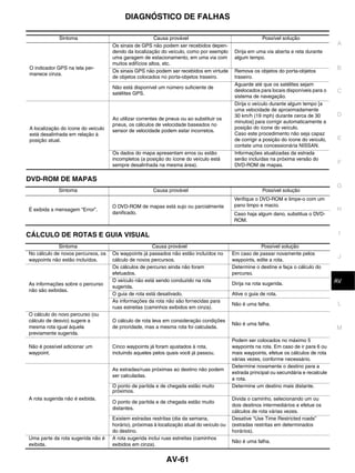 DIAGNÓSTICO DE FALHAS

             Sintoma                                    Causa provável                                   Possível solução
                                    Os sinais de GPS não podem ser recebidos depen-                                                      A
                                    dendo da localização do veículo, como por exemplo       Dirija em uma via aberta e reta durante
                                    uma garagem de estacionamento, em uma via com           algum tempo.
                                    muitos edifícios altos, etc.
O indicador GPS na tela per-
                                    Os sinais GPS não podem ser recebidos em virtude        Remova os objetos do porta-objetos
                                                                                                                                         B
manece cinza.
                                    de objetos colocados no porta-objetos traseiro.         traseiro.
                                                                                            Aguarde até que os satélites sejam
                                    Não está disponível um número suficiente de
                                                                                            deslocados para locais disponíveis para o    C
                                    satélites GPS.
                                                                                            sistema de navegação.
                                                                                            Dirija o veículo durante algum tempo [a
                                                                                            uma velocidade de aproximadamente
                                                                                            30 km/h (19 mph) durante cerca de 30         D
                                    Ao utilizar correntes de pneus ou ao substituir os
                                                                                            minutos] para corrigir automaticamente a
                                    pneus, os cálculos de velocidade baseados no
A localização do ícone do veículo                                                           posição do ícone do veículo.
                                    sensor de velocidade podem estar incorretos.
está desalinhada em relação à                                                               Caso este procedimento não seja capaz
posição atual.                                                                              de corrigir a posição do ícone do veículo,   E
                                                                                            contate uma concessionária NISSAN.
                                    Os dados do mapa apresentam erros ou estão              Informações atualizadas da estrada
                                    incompletos (a posição do ícone do veículo está         serão incluídas na próxima versão do
                                    sempre desalinhada na mesma área).                      DVD-ROM de mapas.
                                                                                                                                         F

DVD-ROM DE MAPAS
                                                                                                                                         G
             Sintoma                                  Causa provável                                     Possível solução
                                                                                            Verifique o DVD-ROM e limpe-o com um
                                    O DVD-ROM de mapas está sujo ou parcialmente            pano limpo e macio.
É exibida a mensagem “Error”.                                                                                                            H
                                    danificado.                                             Caso haja algum dano, substitua o DVD-
                                                                                            ROM.


CÁLCULO DE ROTAS E GUIA VISUAL                                                                                                            I

             Sintoma                                  Causa provável                                    Possível solução
No cálculo de novos percursos, os   Os waypoints já passados não estão incluídos no        Em caso de passar novamente pelos
                                                                                                                                          J
waypoints não estão incluídos.      cálculo de novos percursos.                            waypoints, edite a rota.
                                    Os cálculos de percurso ainda não foram                Determine o destine e faça o cálculo do
                                    efetuados.                                             percurso.
                                    O veículo não está sendo conduzido na rota
                                                                                           Dirija na rota sugerida.
                                                                                                                                          K
                                                                                                                                         AV
As informações sobre o percurso
                                    sugerida.
não são exibidas.
                                    O guia de rota está desativado.                        Ative o guia de rota.
                                    As informações da rota não são fornecidas para
                                                                                           Não é uma falha.                               L
                                    ruas estreitas (caminhos exibidos em cinza).
O cálculo do novo percurso (ou
cálculo de desvio) sugere a         O cálculo de rota leva em consideração condições
                                                                                           Não é uma falha.
mesma rota igual àquela             de prioridade, mas a mesma rota foi calculada.                                                       M
previamente sugerida.
                                                                                           Podem ser colocados no máximo 5
Não é possível adicionar um         Cinco waypoints já foram ajustados à rota,             waypoints na rota. Em caso de ir para 6 ou
waypoint.                           incluindo aqueles pelos quais você já passou.          mais waypoints, efetue os cálculos de rota
                                                                                           várias vezes, conforme necessário.
                                                                                           Determine novamente o destino para a
                                    As estradas/ruas próximas ao destino não podem
                                                                                           estrada principal ou secundária e recalcule
                                    ser calculadas.
                                                                                           a rota.
                                    O ponto de partida e de chegada estão muito            Determine um destino mais distante.
                                    próximos.
A rota sugerida não é exibida.                                                             Divida o caminho, selecionando um ou
                                    O ponto de partida e de chegada estão muito
                                                                                           dois destinos intermediários e efetue os
                                    distantes.
                                                                                           cálculos de rota várias vezes.
                                    Existem estradas restritas (dia da semana,             Desative “Use Time Restricted roads”
                                    horário), próximas à localização atual do veículo ou   (estradas restritas em determinados
                                    do destino.                                            horários).
Uma parte da rota sugerida não é    A rota sugerida inclui ruas estreitas (caminhos
                                                                                           Não é uma falha.
exibida.                            exibidos em cinza).


                                                            AV-61
 