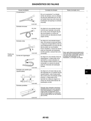 DIAGNÓSTICO DE FALHAS

               Causa (condição)                           Condição de direção                    Notas (correção, etc.)
                                                                                                                                A
            Cruzamentos Y
                                                  Em um cruzamento Y ou divisão
                                                  similar da estrada, erros na direção
                                                  do percurso deduzidos por um sen-                                             B
                                                  sor podem fazer que uma marca de
                                                  localização real apareça na estrada
                                                  incorreta.
                                                                                                                                C
                                       ELK0192D

            Estradas sinuosas
                                       SEL709V    Ao dirigir em uma estrada sinuosa
                                                  contínua (por exemplo uma ponte
                                                                                                                                D
                                                  em curva), erros de ângulo de giro
                                                  são acumulados e a marca do
                                                  veículo pode ser desviada da locali-                                          E
                                                  zação correta.
                                       ELK0193D

            Estradas retas                        Ao dirigir em uma estrada longa e
                                                  reta, com poucas curvas sem parar,
                                                                                                                                F
                                                  o mapa de correspondência não fun-
                                                  ciona efetivamente e os erros de dis-
                                                  tância podem ser acumulados.                                                  G
                                                  Como resultado, a marca do veículo
                                                  pode ser desviada da localização
                                                  correta quando o veículo fizer uma      Caso, após dirigir aproximadamente
                                       ELK0194D   conversão.                              10 km (6 mph) a localização correta   H
Padrão da
            Curvas em ziguezague                                                          não tenha sido restaurada, efetue a
estrada                                                                                   correção de localização e, se
                                                  Ao dirigir em uma estrada cheia de
                                                                                          necessário, a correção da direção.
                                                  ziguezagues, o mapa pode corre-
                                                  spondente a outras estradas em                                                 I
                                                  uma direção similar próxima a cada
                                                  conversão, e a marca do veículo
                                                  pode ser desviada da localização
                                                  correta.
                                                                                                                                 J
                                       ELK0195D
            Estradas com padrão grid
            (quadriculado)                        Ao dirigir em um local onde as vias
                                                                                                                                 K
                                                                                                                                AV
                                                  são dispostas em um padrão de grid
                                                  (quadriculado), onde muitas estra-
                                                  das correm para uma direção similar
                                                  próxima, o mapa pode corre-                                                    L
                                                  sponder-se a elas por engano e a
                                                  marca do veículo pode desviar da
                                                  localização correta.
                                       ELK0196D                                                                                 M
            Estradas paralelas
                                                  Quando duas estradas caminham
                                                  paralelamente (como por exemplo
                                                  uma auto-estrada e a marginal), o
                                                  mapa pode corresponder com a
                                                  outra via por engano e a marca do
                                                  veículo pode desviar-se da localiza-
                                                  ção correta.
                                       ELK0197D




                                                     AV-65
 
