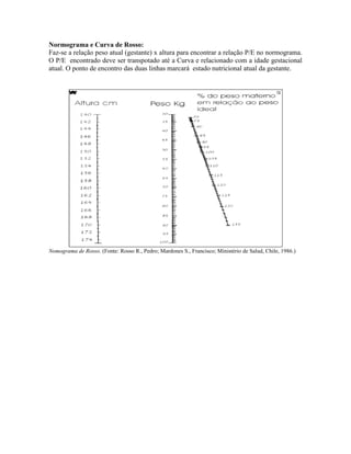 Normograma e Curva de Rosso:
Faz-se a relação peso atual (gestante) x altura para encontrar a relação P/E no normograma.
O P/E encontrado deve ser transpotado até a Curva e relacionado com a idade gestacional
atual. O ponto de encontro das duas linhas marcará estado nutricional atual da gestante.
Nomograma de Rosso. (Fonte: Rosso R., Pedro; Mardones S., Francisco; Ministério de Salud, Chile, 1986.)
 