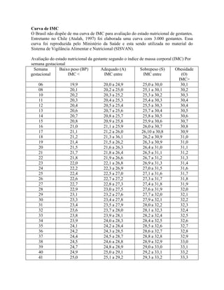 Curva de IMC
O Brasil não dispõe de ma curva de IMC para avaliação do estado nutricional de gestantes.
Entretanto no Chile (Atalah, 1997) foi elaborada uma curva com 3.000 gestantes. Essa
curva foi reproduzida pelo Ministério da Saúde e esta sendo utilizada no material do
Sistema de Vigilância Alimentar e Nutricional (SISVAN).
Avaliação do estado nutricional da gestante segundo o índice de massa corporal (IMC) Por
semana gestacional
Semana
gestacional
Baixo peso (BP)
IMC <
Adequado (A)
IMC entre
Sobrepeso (S)
IMC entre
Obesidade
(O)
IMC>
06 19,9 20,0 a 24,9 25,0 a 30,0 30,1
08 20,1 20,2 a 25,0 25,1 a 30,1 30,2
10 20,2 20,3 a 25,2 25,3 a 30,2 30,3
11 20,3 20,4 a 25,3 25,4 a 30,3 30,4
12 20,4 20,5 a 25,4 25,5 a 30,3 30,4
13 20,6 20,7 a 25,6 25,7 a 30,4 30,5
14 20,7 20,8 a 25,7 25,8 a 30,5 30,6
15 20,8 20,9 a 25,8 25,9 a 30,6 30,7
16 21,0 21,1 a 25,9 26,0 a 30,7 30,8
17 21,1 21,2 a 26,0 26,10 a 30,8 30,9
18 21,2 21,3 a 36,1 26,2 a 30,9 31,0
19 21,4 21,5 a 26,2 26,3 a 30,9 31,0
20 21,5 21,6 a 26,3 26,4 a 31,0 31,1
21 21,7 21,8 a 26,4 26,5 a 31,1 31,2
22 21,8 21,9 a 26,6 26,7 a 31,2 31,3
23 22,0 22,1 a 26,8 26,9 a 31,3 31,4
24 22,2 22,3 a 26,9 27,0 a 31,5 31,6
25 22,4 22,5 a 27,0 27,1 a 31,6 31,7
26 22,6 22,7 a 27,2 27,3 a 31,7 31,8
27 22,7 22,8 a 27,3 27,4 a 31,8 31,9
28 22,9 23,0 a 27,5 27,6 a 31,9 32,0
29 23,1 23,2 a 27,6 27,7 a 32,0 32,1
30 23,3 23,4 a 27,8 27,9 a 32,1 32,2
31 23,4 23,5 a 27,9 28,0 a 32,2 32,3
32 23,6 23,7 a 28,0 28,1 a 32,3 32,4
33 23,8 23,9 a 28,1 28,2 a 32,4 32,5
34 23,9 24,0 a 28,3 28,4 a 32,5 32,6
35 24,1 24,2 a 28,4 28,5 a 32,6 32,7
36 24,2 24,3 a 28,5 28,6 a 32,7 32,8
37 24,4 24,5 a 28,7 28,8 a 32,8 32,9
38 24,5 24,6 a 28,8 28,9 a 32,9 33,0
39 24,7 24,8 a 28,9 29,0 a 33,0 33,1
40 24,9 25,0 a 29,1 29,2 a 33,1 33,2
41 25,0 25,1 a 29,2 29,3 a 33,2 33,3
 