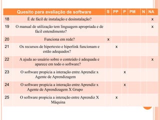 Quesito para avaliação de software S PP P PM N NA
18 É de fácil de instalação e desinstalação? x
19 O manual de utilização tem linguagem apropriada e de
fácil entendimento?
x
20 Funciona em rede? x
21 Os recursos de hipertexto e hiperlink funcionam e
estão adequados?
x
22 A ajuda ao usuário sobre o conteúdo é adequada e
aparece em todo o software?
x
23 O software propicia a interação entre Aprendiz x
Agente de Aprendizagem
x
24 O software propicia a interação entre Aprendiz x
Agente de Aprendizagem X Grupo
x
25 O software propicia a interação entre Aprendiz X
Máquina
x
 