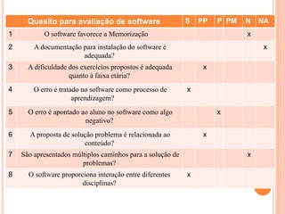 Quesito para avaliação de software S PP P PM N NA
1 O software favorece a Memorização x
2 A documentação para instalação do software é
adequada?
x
3 A dificuldade dos exercícios propostos é adequada
quanto à faixa etária?
x
4 O erro é tratado no software como processo de
aprendizagem?
x
5 O erro é apontado ao aluno no software como algo
negativo?
x
6 A proposta de solução problema é relacionada ao
conteúdo?
x
7 São apresentados múltiplos caminhos para a solução de
problemas?
x
8 O software proporciona interação entre diferentes
disciplinas?
x
 