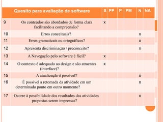 Quesito para avaliação de software S PP P PM N N
A
8 O software proporciona interação entre
diferentes disciplinas?
9 Os conteúdos são abordados de forma clara
facilitando a compreensão?
10 Erros conceituais?
11 Erros gramaticais ou ortográficos?
12 Apresenta discriminação / preconceito?
13 A Navegação pelo software é fácil?
14 O contexto é adequado ao design e são
atraentes (interface)?
Quesito para avaliação de software S PP P PM N NA
9 Os conteúdos são abordados de forma clara
facilitando a compreensão?
x
10 Erros conceituais? x
11 Erros gramaticais ou ortográficos? x
12 Apresenta discriminação / preconceito? x
13 A Navegação pelo software é fácil? x
14 O contexto é adequado ao design e são atraentes
(interface)?
x
15 A atualização é possível? x
16 É possível a retomada da atividade em um
determinado ponto em outro momento?
x
17 Ocorre à possibilidade dos resultados das atividades
propostas serem impressas?
x
 