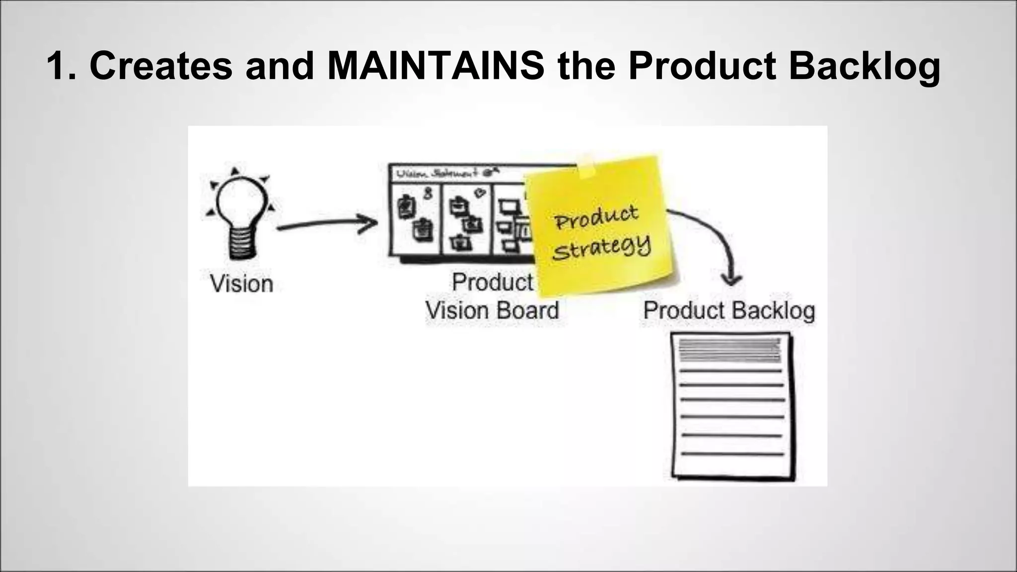 1. Creates and MAINTAINS the Product Backlog
