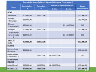 10
Contas
Controladora
A
Controlada
B
Eliminação de Consolidação Saldos
Consolidados
Débito Crédito
ATIVO
Disponível 200.000,00 100.000,00 300.000,00
Clientes
..(Terceiros)
250.000,00 250.000,00
Clientes
.(Controlada B)
150.000,00 (2) 150.000,00 0,00
Estoques 200.000,00 150.000,00 350.000,00
Investimento
na Controlada
B
100.000,00 (1) 100.000,00 0,00
TOTAL DO
ATIVO
900,000,00 250.000,00 900.000,00
PASSIVO
Fornecedores
(Terceiros)
250.000,00 250.000,00
Fornecedores
(Controladora A)
150.000,00 (2) 150.000,00 0,00
PATRIMÔNIO
LÍQUIDO
Capital Social 650.000,00 100.000,00 (1) 100.000,00 650.000,00
PASSIVO + PL 900.000,00 250.000,00 900.000,00
Consolidação do Balanço (Controladora A e Controladas)
 