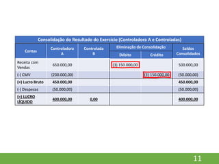 11
Contas
Controladora
A
Controlada
B
Eliminação de Consolidação Saldos
Consolidados
Débito Crédito
Receita com
Vendas
650.000,00 (3) 150.000,00 500.000,00
(-) CMV (200.000,00) (3) 150.000,00 (50.000,00)
(=) Lucro Bruto 450.000,00 450.000,00
(-) Despesas (50.000,00) (50.000,00)
(=) LUCRO
LÍQUIDO
400.000,00 0,00 400.000,00
Consolidação do Resultado do Exercício (Controladora A e Controladas)
 