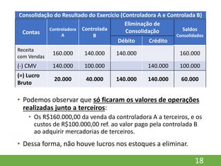 18
Contas
Controladora
A
Controlada
B
Eliminação de
Consolidação Saldos
Consolidados
Débito Crédito
Receita
com Vendas
160.000 140.000 140.000 160.000
(-) CMV 140.000 100.000 140.000 100.000
(=) Lucro
Bruto
20.000 40.000 140.000 140.000 60.000
Consolidação do Resultado do Exercício (Controladora A e Controlada B)
• Podemos observar que só ficaram os valores de operações
realizadas junto a terceiros:
• Os R$160.000,00 da venda da controladora A a terceiros, e os
custos de R$100.000,00 ref. ao valor pago pela controlada B
ao adquirir mercadorias de terceiros.
• Dessa forma, não houve lucros nos estoques a eliminar.
 