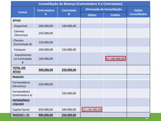 6
Contas
Controladora
A
Controlada
B
Eliminação de Consolidação Saldos
Consolidados
Débito Crédito
ATIVO
Disponível 200.000,00 100.000,00
Clientes
..(Terceiros)
250.000,00
Clientes
.(Controlada B)
150.000,00
Estoques 200.000,00 150.000,00
Investimento
na Controlada
B
100.000,00 (1) 100.000,00
TOTAL DO
ATIVO
900,000,00 250.000,00
PASSIVO
Fornecedores
(Terceiros)
250.000,00
Fornecedores
(Controladora A)
150.000,00
PATRIMÔNIO
LÍQUIDO
Capital Social 650.000,00 100.000,00 (1) 100.000,00
PASSIVO + PL 900.000,00 250.000,00
Consolidação do Balanço (Controladora A e Controladas)
 