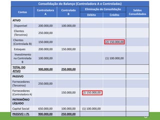 8
Contas
Controladora
A
Controlada
B
Eliminação de Consolidação Saldos
Consolidados
Débito Crédito
ATIVO
Disponível 200.000,00 100.000,00
Clientes
..(Terceiros)
250.000,00
Clientes
.(Controlada B)
150.000,00 (2) 150.000,00
Estoques 200.000,00 150.000,00
Investimento
na Controlada
B
100.000,00 (1) 100.000,00
TOTAL DO
ATIVO
900,000,00 250.000,00
PASSIVO
Fornecedores
(Terceiros)
250.000,00
Fornecedores
(Controladora A)
150.000,00 (2) 150.000,00
PATRIMÔNIO
LÍQUIDO
Capital Social 650.000,00 100.000,00 (1) 100.000,00
PASSIVO + PL 900.000,00 250.000,00
Consolidação do Balanço (Controladora A e Controladas)
 