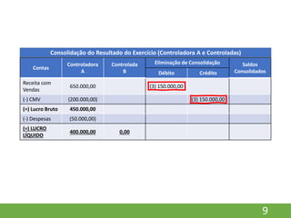 9
Contas
Controladora
A
Controlada
B
Eliminação de Consolidação Saldos
Consolidados
Débito Crédito
Receita com
Vendas
650.000,00 (3) 150.000,00
(-) CMV (200.000,00) (3) 150.000,00
(=) Lucro Bruto 450.000,00
(-) Despesas (50.000,00)
(=) LUCRO
LÍQUIDO
400.000,00 0,00
Consolidação do Resultado do Exercício (Controladora A e Controladas)
 