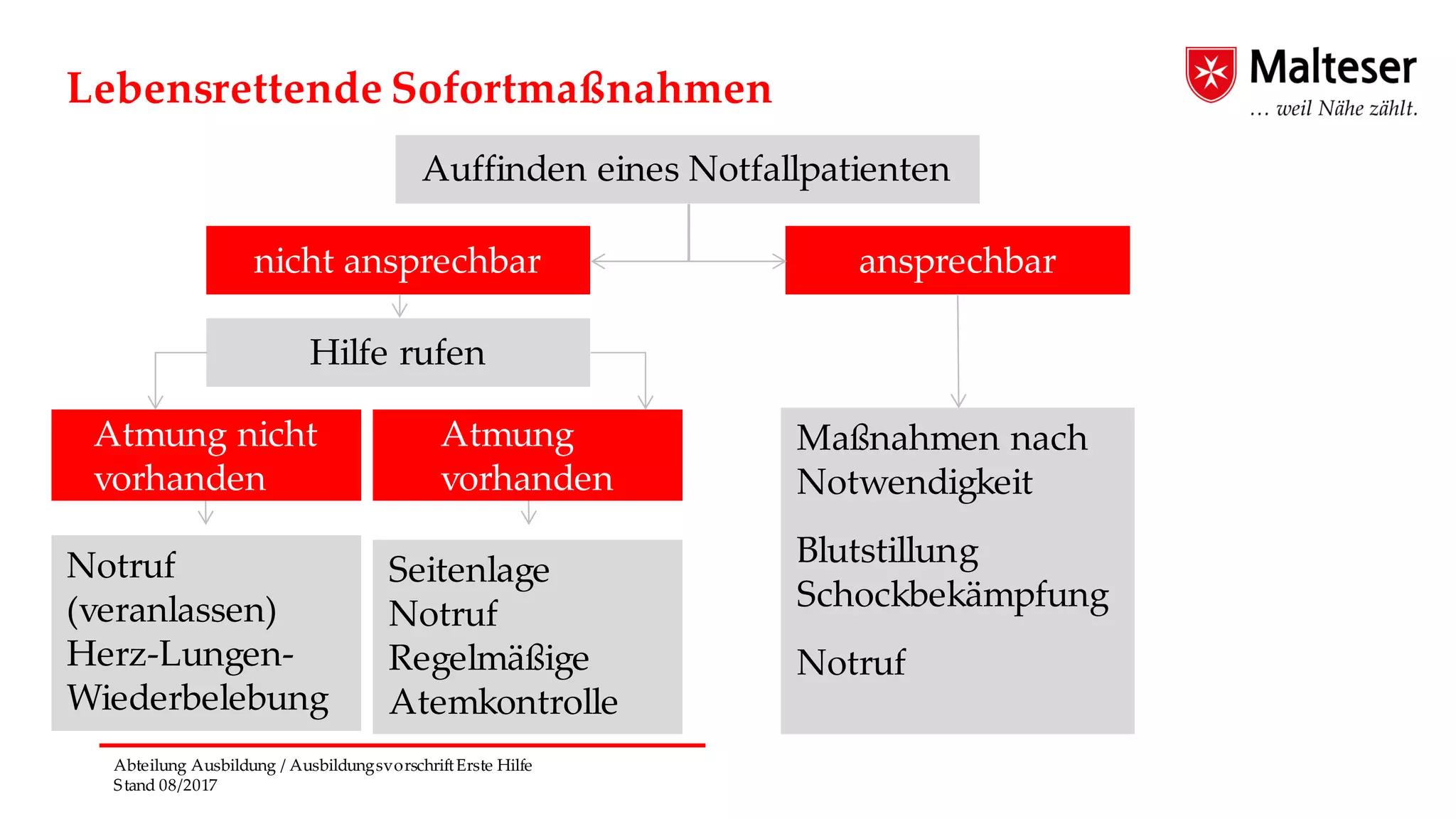Abteilung Ausbildung / AusbildungsvorschriftErste Hilfe
Stand 08/2017
Lebensrettende Sofortmaßnahmen
Auffinden eines Notfallpatienten
ansprechbar
nicht ansprechbar
Notruf
(veranlassen)
Herz-Lungen-
Wiederbelebung
Hilfe rufen
Atmung nicht
vorhanden
Atmung
vorhanden
Seitenlage
Notruf
Regelmäßige
Atemkontrolle
Maßnahmen nach
Notwendigkeit
Blutstillung
Schockbekämpfung
Notruf
 
