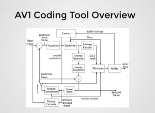 AV1: the next generation video codec | PDF