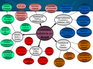 COCRAB
MST
Economia
Solidária no
Brasil
Instâncias de
Políticas
Públicas de ES
Governo
Federal
Fórum
Brasileiro
de ES
Igrejas e
Pastorais
Sociais
ONG’s,
Oscips
Incubadoras
Universitárias
de ES
Governos
Municipais e
Estaduais
Organizações
de Finanças
Solidárias
Empresas
Recuperadas
Cooperativismo
popular
Associações,
Clubes de Trocas,
Grupos
Redes de
Empreendimentos
Ligas ou
Uniões
de EES
UNISOL
UNICAFES
ANTEAG
Frentes
Parlamentares
Fóruns,
Redes e
Frentes
Rede de
Gestores
Públicos
Entidades de
Apoio e
Fomento
Movimento
Sindical
Empreendimentos
Econômicos
Solidários - EES
ANCOSOL
Redes de
ES
Fóruns
Estaduais
Conselhos
de Economia
Solidária
SENAES
Setoriais de
Economia
Solidária
 